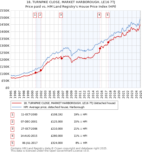 18, TURNPIKE CLOSE, MARKET HARBOROUGH, LE16 7TJ: Price paid vs HM Land Registry's House Price Index