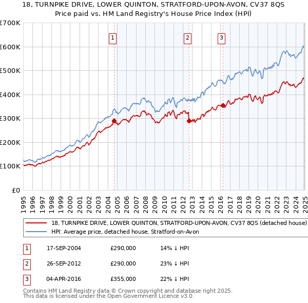 18, TURNPIKE DRIVE, LOWER QUINTON, STRATFORD-UPON-AVON, CV37 8QS: Price paid vs HM Land Registry's House Price Index