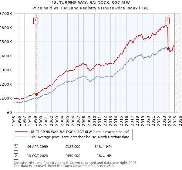 18, TURPINS WAY, BALDOCK, SG7 6LW: Price paid vs HM Land Registry's House Price Index