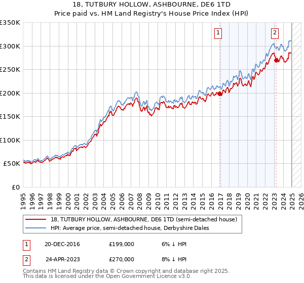 18, TUTBURY HOLLOW, ASHBOURNE, DE6 1TD: Price paid vs HM Land Registry's House Price Index