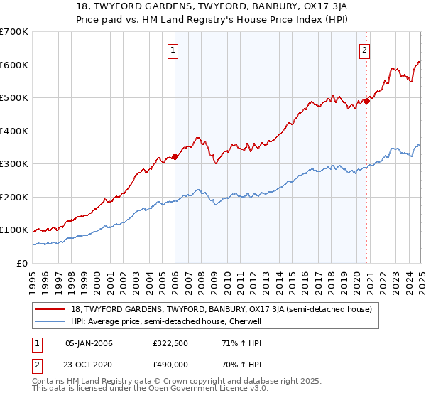 18, TWYFORD GARDENS, TWYFORD, BANBURY, OX17 3JA: Price paid vs HM Land Registry's House Price Index