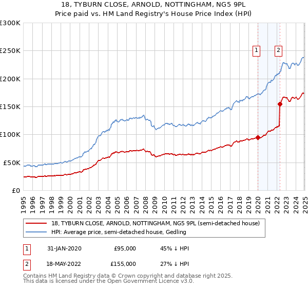 18, TYBURN CLOSE, ARNOLD, NOTTINGHAM, NG5 9PL: Price paid vs HM Land Registry's House Price Index