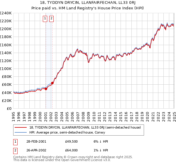 18, TYDDYN DRYCIN, LLANFAIRFECHAN, LL33 0RJ: Price paid vs HM Land Registry's House Price Index