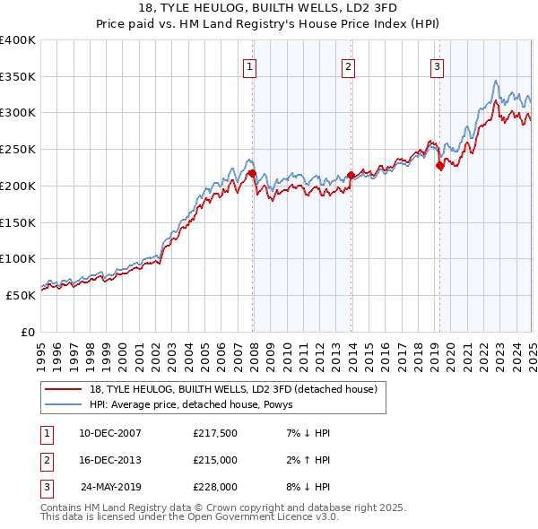 18, TYLE HEULOG, BUILTH WELLS, LD2 3FD: Price paid vs HM Land Registry's House Price Index