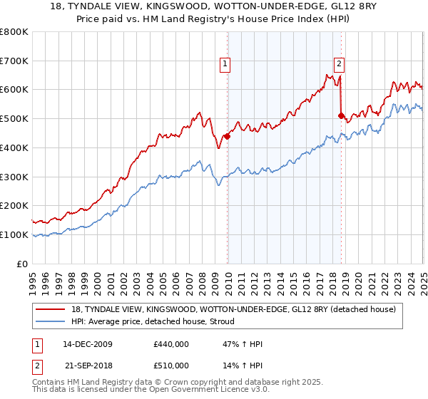 18, TYNDALE VIEW, KINGSWOOD, WOTTON-UNDER-EDGE, GL12 8RY: Price paid vs HM Land Registry's House Price Index