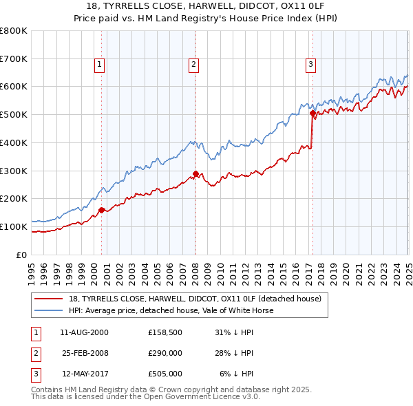 18, TYRRELLS CLOSE, HARWELL, DIDCOT, OX11 0LF: Price paid vs HM Land Registry's House Price Index