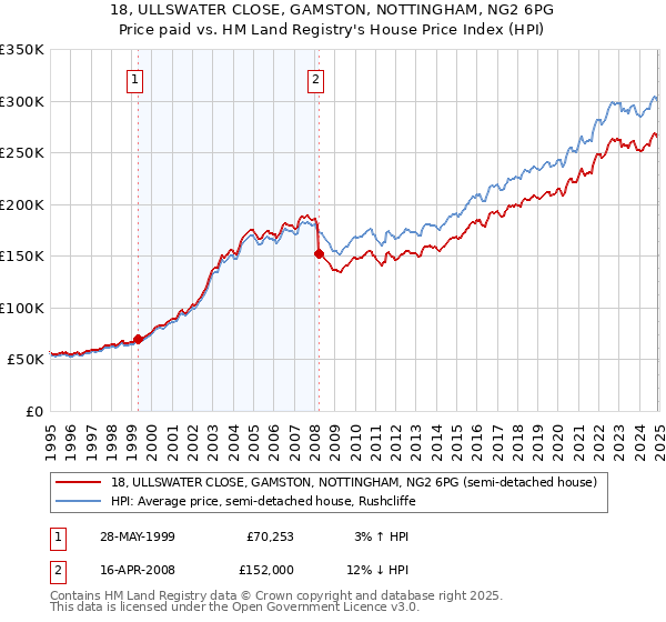 18, ULLSWATER CLOSE, GAMSTON, NOTTINGHAM, NG2 6PG: Price paid vs HM Land Registry's House Price Index