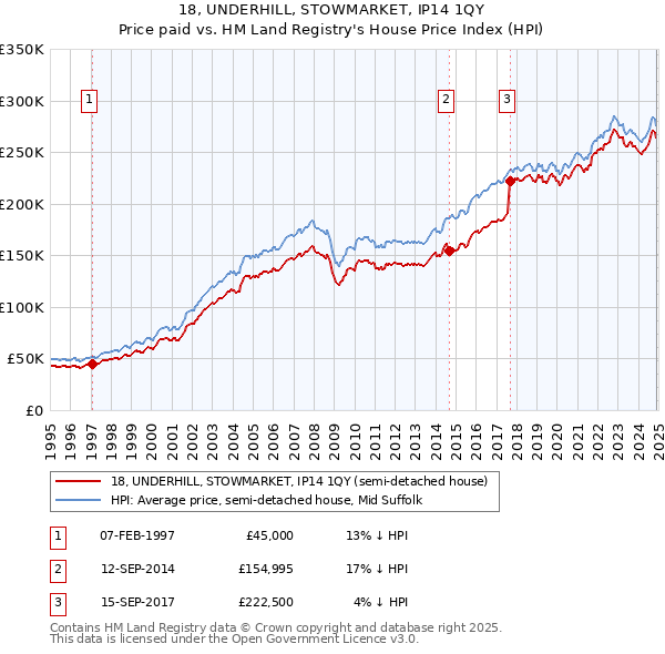 18, UNDERHILL, STOWMARKET, IP14 1QY: Price paid vs HM Land Registry's House Price Index