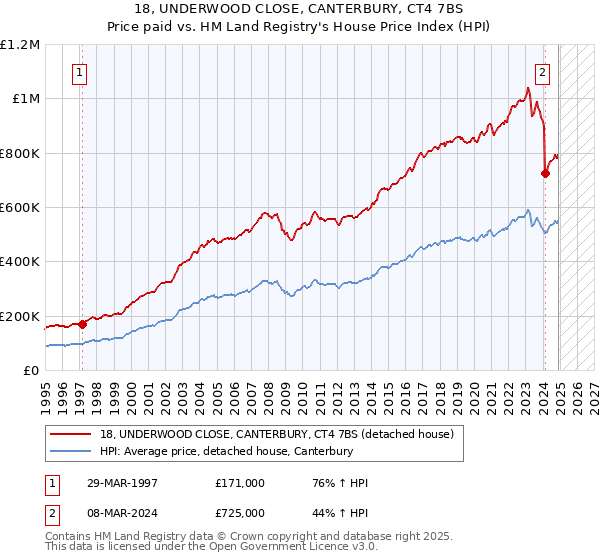 18, UNDERWOOD CLOSE, CANTERBURY, CT4 7BS: Price paid vs HM Land Registry's House Price Index