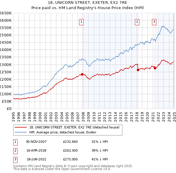 18, UNICORN STREET, EXETER, EX2 7RE: Price paid vs HM Land Registry's House Price Index