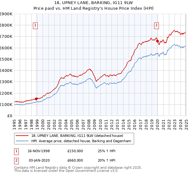 18, UPNEY LANE, BARKING, IG11 9LW: Price paid vs HM Land Registry's House Price Index
