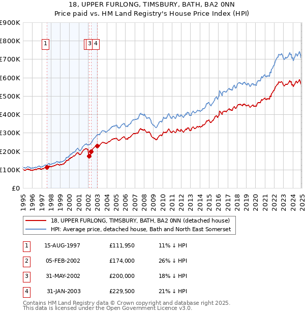 18, UPPER FURLONG, TIMSBURY, BATH, BA2 0NN: Price paid vs HM Land Registry's House Price Index