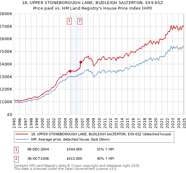18, UPPER STONEBOROUGH LANE, BUDLEIGH SALTERTON, EX9 6SZ: Price paid vs HM Land Registry's House Price Index