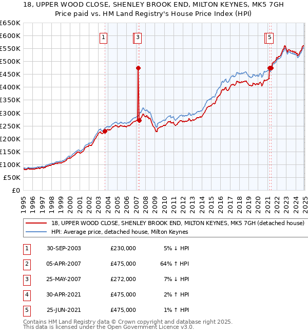 18, UPPER WOOD CLOSE, SHENLEY BROOK END, MILTON KEYNES, MK5 7GH: Price paid vs HM Land Registry's House Price Index