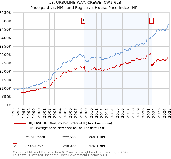 18, URSULINE WAY, CREWE, CW2 6LB: Price paid vs HM Land Registry's House Price Index