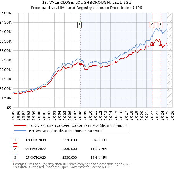 18, VALE CLOSE, LOUGHBOROUGH, LE11 2GZ: Price paid vs HM Land Registry's House Price Index