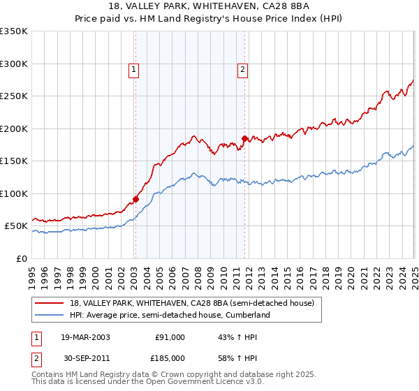 18, VALLEY PARK, WHITEHAVEN, CA28 8BA: Price paid vs HM Land Registry's House Price Index