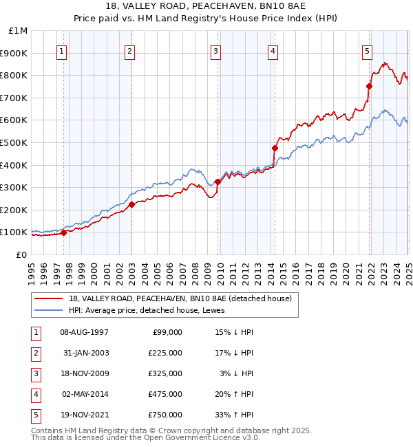 18, VALLEY ROAD, PEACEHAVEN, BN10 8AE: Price paid vs HM Land Registry's House Price Index