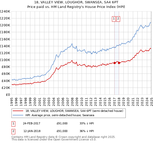 18, VALLEY VIEW, LOUGHOR, SWANSEA, SA4 6PT: Price paid vs HM Land Registry's House Price Index