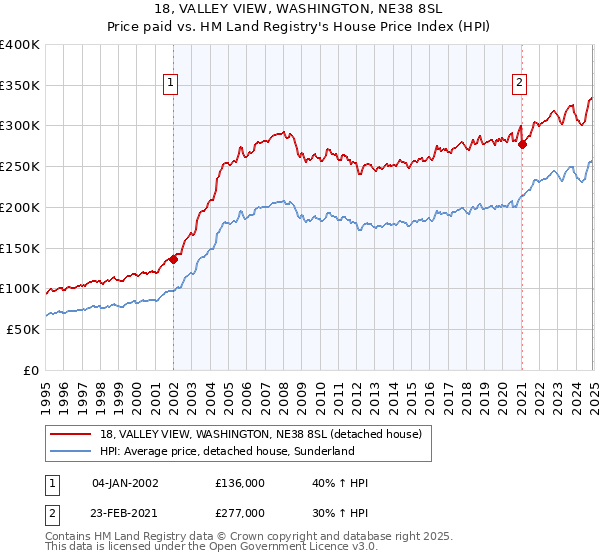18, VALLEY VIEW, WASHINGTON, NE38 8SL: Price paid vs HM Land Registry's House Price Index