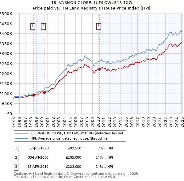 18, VASHON CLOSE, LUDLOW, SY8 1XG: Price paid vs HM Land Registry's House Price Index