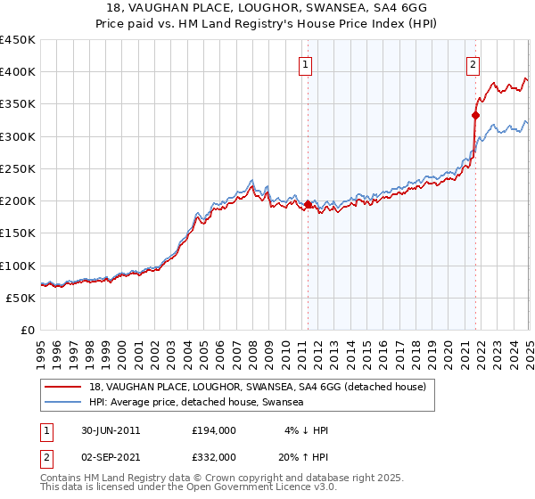 18, VAUGHAN PLACE, LOUGHOR, SWANSEA, SA4 6GG: Price paid vs HM Land Registry's House Price Index