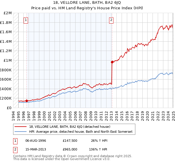 18, VELLORE LANE, BATH, BA2 6JQ: Price paid vs HM Land Registry's House Price Index