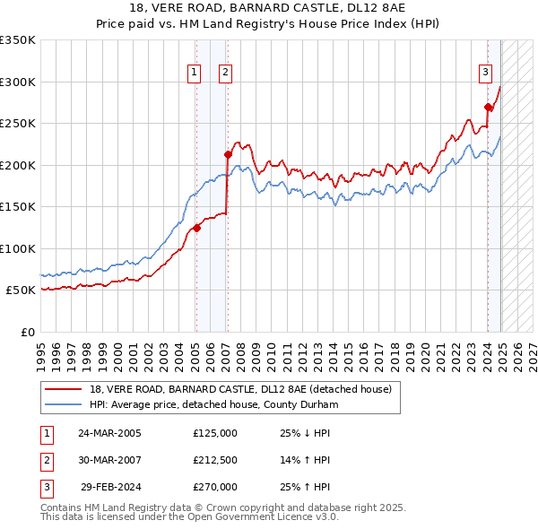 18, VERE ROAD, BARNARD CASTLE, DL12 8AE: Price paid vs HM Land Registry's House Price Index