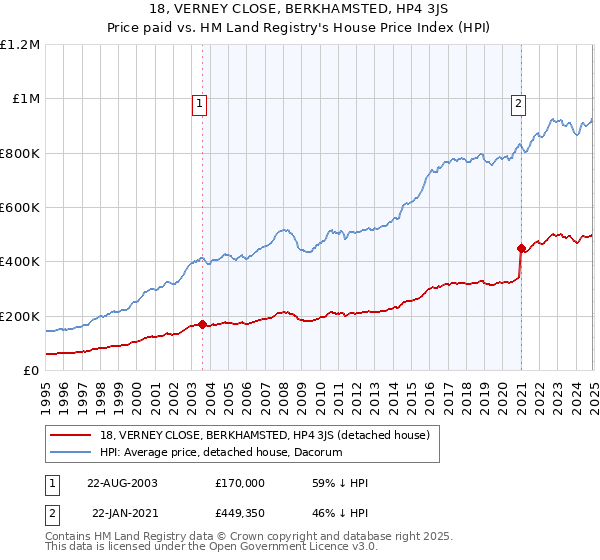 18, VERNEY CLOSE, BERKHAMSTED, HP4 3JS: Price paid vs HM Land Registry's House Price Index