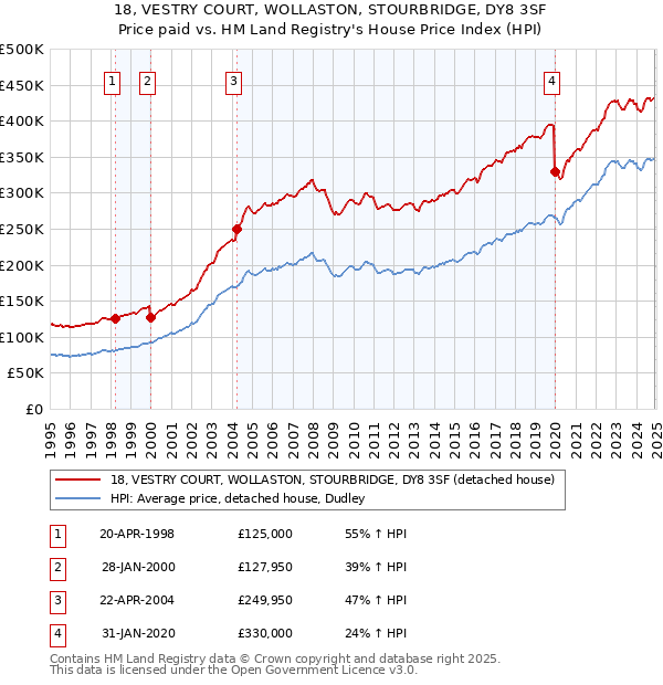18, VESTRY COURT, WOLLASTON, STOURBRIDGE, DY8 3SF: Price paid vs HM Land Registry's House Price Index