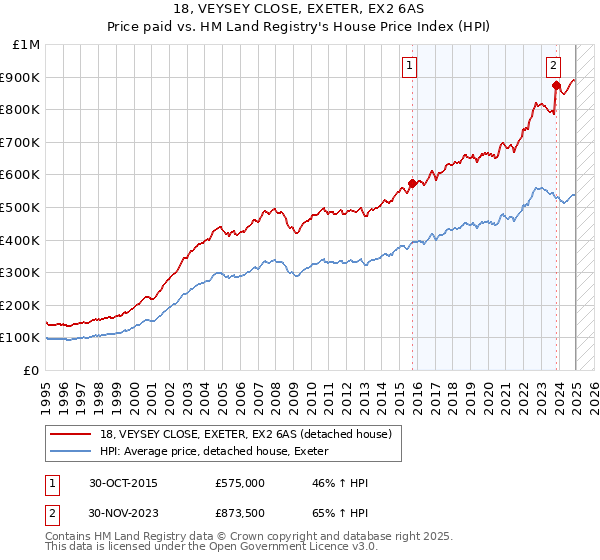 18, VEYSEY CLOSE, EXETER, EX2 6AS: Price paid vs HM Land Registry's House Price Index