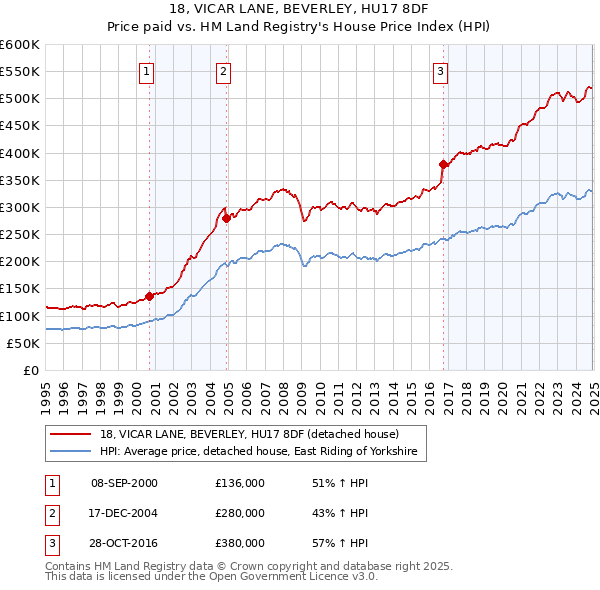 18, VICAR LANE, BEVERLEY, HU17 8DF: Price paid vs HM Land Registry's House Price Index