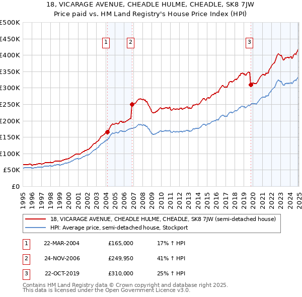 18, VICARAGE AVENUE, CHEADLE HULME, CHEADLE, SK8 7JW: Price paid vs HM Land Registry's House Price Index