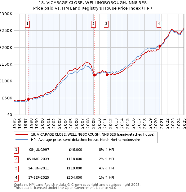 18, VICARAGE CLOSE, WELLINGBOROUGH, NN8 5ES: Price paid vs HM Land Registry's House Price Index