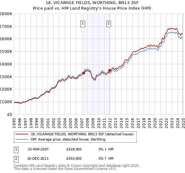 18, VICARAGE FIELDS, WORTHING, BN13 3SF: Price paid vs HM Land Registry's House Price Index