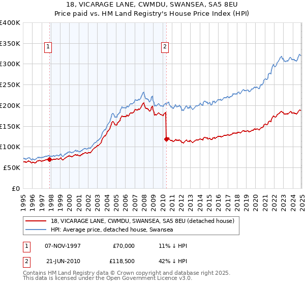 18, VICARAGE LANE, CWMDU, SWANSEA, SA5 8EU: Price paid vs HM Land Registry's House Price Index