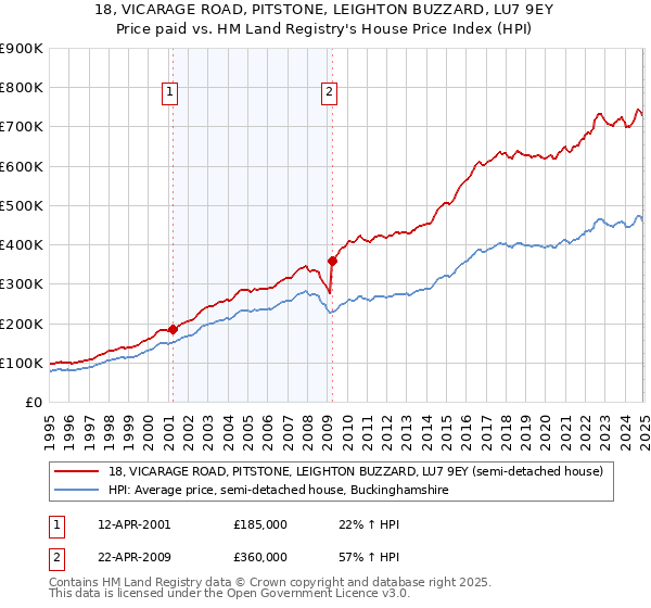 18, VICARAGE ROAD, PITSTONE, LEIGHTON BUZZARD, LU7 9EY: Price paid vs HM Land Registry's House Price Index