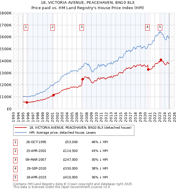 18, VICTORIA AVENUE, PEACEHAVEN, BN10 8LX: Price paid vs HM Land Registry's House Price Index