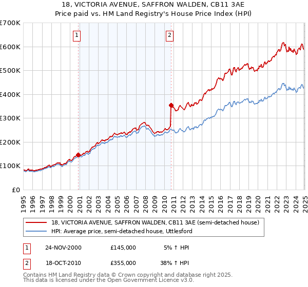 18, VICTORIA AVENUE, SAFFRON WALDEN, CB11 3AE: Price paid vs HM Land Registry's House Price Index