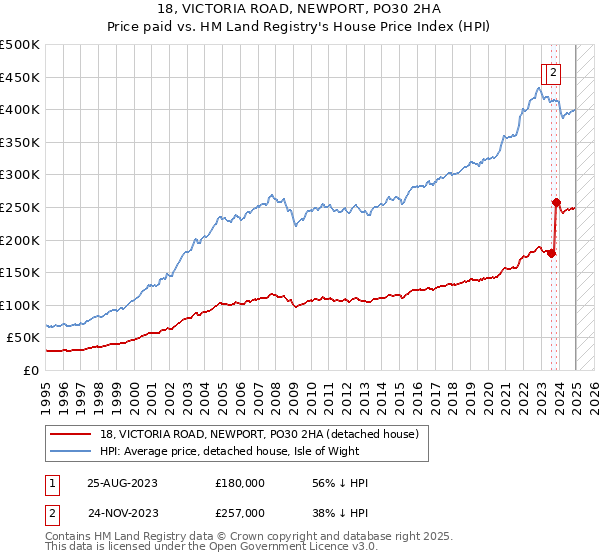 18, VICTORIA ROAD, NEWPORT, PO30 2HA: Price paid vs HM Land Registry's House Price Index
