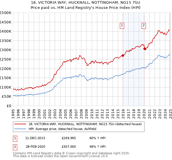 18, VICTORIA WAY, HUCKNALL, NOTTINGHAM, NG15 7SU: Price paid vs HM Land Registry's House Price Index