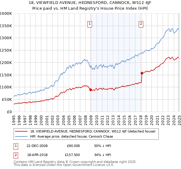 18, VIEWFIELD AVENUE, HEDNESFORD, CANNOCK, WS12 4JF: Price paid vs HM Land Registry's House Price Index