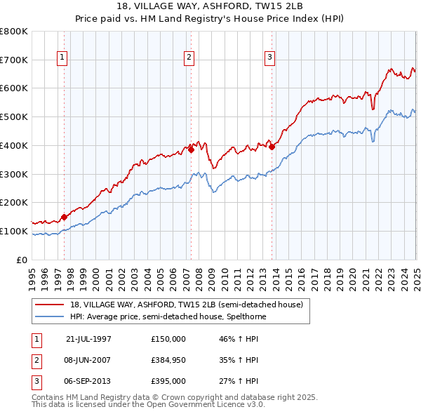 18, VILLAGE WAY, ASHFORD, TW15 2LB: Price paid vs HM Land Registry's House Price Index