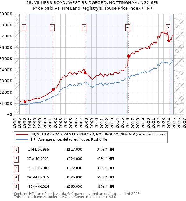 18, VILLIERS ROAD, WEST BRIDGFORD, NOTTINGHAM, NG2 6FR: Price paid vs HM Land Registry's House Price Index