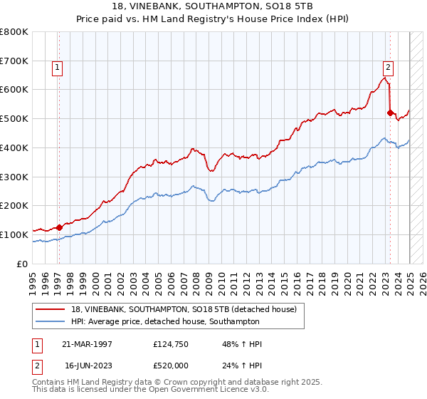 18, VINEBANK, SOUTHAMPTON, SO18 5TB: Price paid vs HM Land Registry's House Price Index