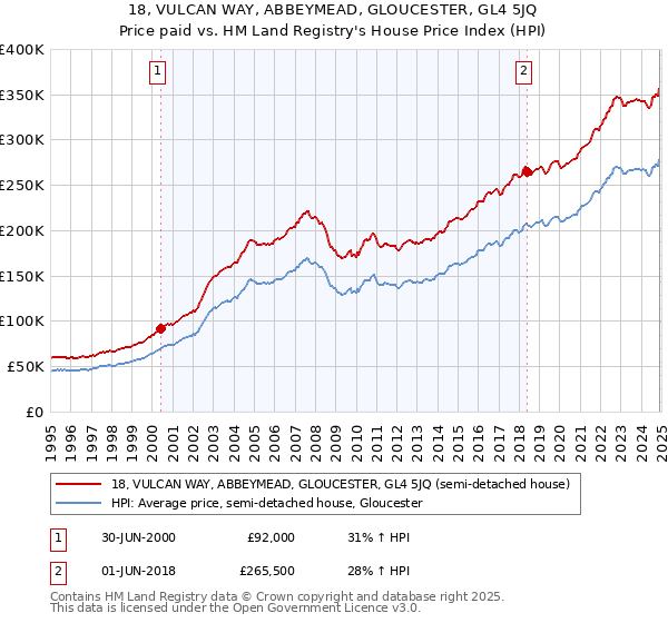 18, VULCAN WAY, ABBEYMEAD, GLOUCESTER, GL4 5JQ: Price paid vs HM Land Registry's House Price Index