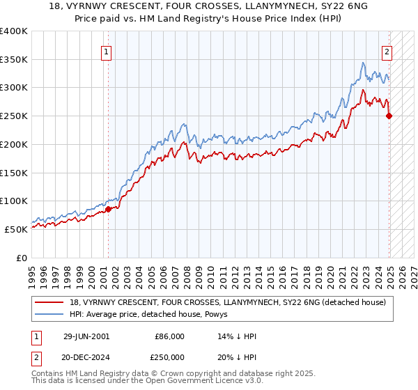 18, VYRNWY CRESCENT, FOUR CROSSES, LLANYMYNECH, SY22 6NG: Price paid vs HM Land Registry's House Price Index