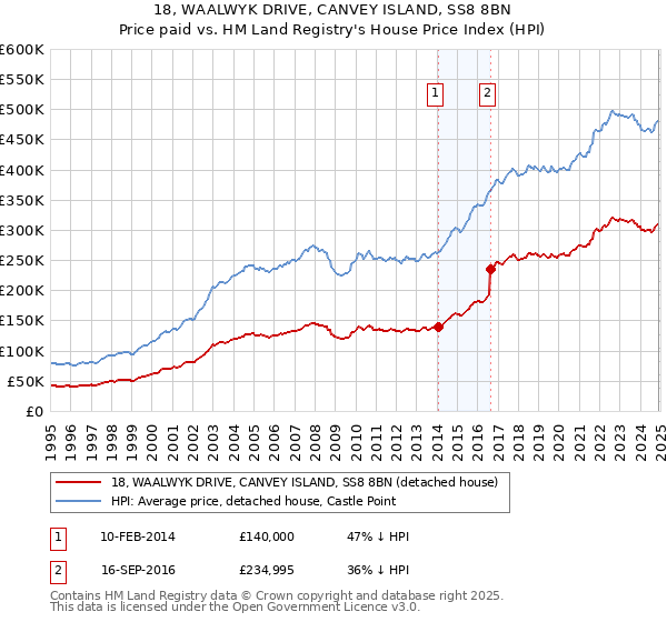 18, WAALWYK DRIVE, CANVEY ISLAND, SS8 8BN: Price paid vs HM Land Registry's House Price Index