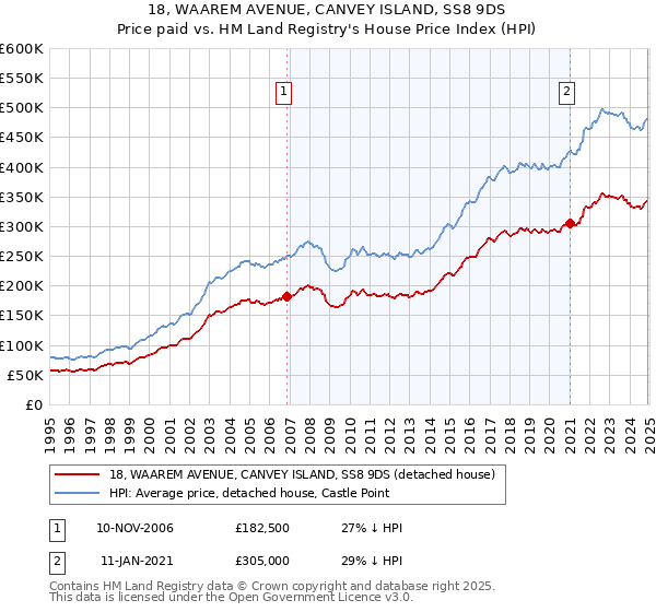 18, WAAREM AVENUE, CANVEY ISLAND, SS8 9DS: Price paid vs HM Land Registry's House Price Index