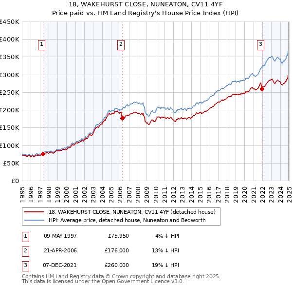 18, WAKEHURST CLOSE, NUNEATON, CV11 4YF: Price paid vs HM Land Registry's House Price Index